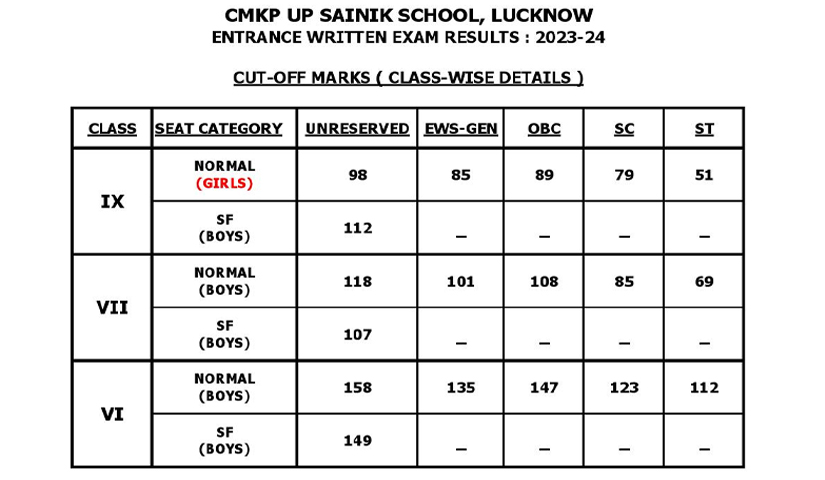 UP Sainik School Cut Off Marks: